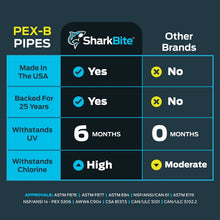 Load image into Gallery viewer, SharkBite U855R100  PEX Pipe 3/8 Inch x 100 Feet Red Flexible Water Tubing

